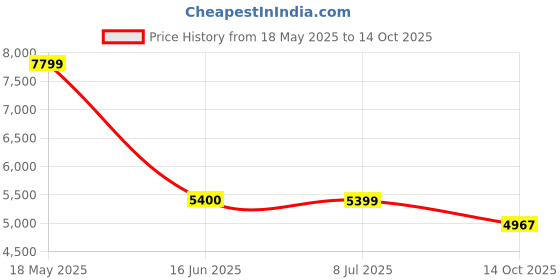 amazon.in OMADA 16 Lines Green Laser Level Pro, 4x360° Professional Laser for Construction, Vertical/Horizontal Laser Level Remote Controller Dustproof & Waterproof | Lithium-Ion Battery | TOP CUSTOMER SERVICE omada Price History Graph from 18 May 2025 to 14 Oct 2025