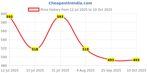amazon.in Omada 21v Battery Charger for Omada Cordless Grass Trimmer,Drill Machine,Laser Level,Impact Wrench Battery Charger Price History Graph from 12 Jul 2025 to 10 Oct 2025