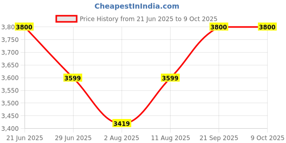amazon.in OMADA 3 Lines Green Laser Level Pro, 4x360° Professional Laser for Construction, Vertical/Horizontal Laser Level Remote Controller Dustproof & Waterproof | Lithium-Ion Battery | TOP CUSTOMER SERVICE Price History Graph from 21 Jun 2025 to 8 Oct 2025
