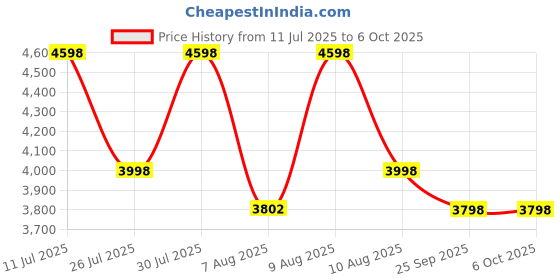 amazon.in OMADA Corded 520W Hedge Trimmer, 45cm Blade Length, 5 Metre Cord Length, 3 Kg, Cutting Diameter 16mm,2-Handed Safe-Start Switch, Cutting Length 410mm with No Load Speed 1700 RPM TOP Customer Service Price History Graph from 11 Jul 2025 to 6 Oct 2025