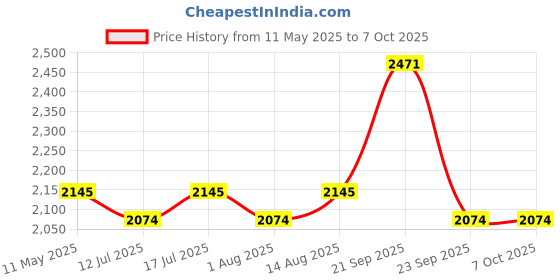 amazon.in OMADA Corded String Electric Trimmer with 5 m Cable Length for Grass Cutting, Hedge Trimmer, Grass Cutting Machine - Power 250W,12500 RPM 22cm Cutting Width TOP Customer Service omada Price History Graph from 11 May 2025 to 7 Oct 2025