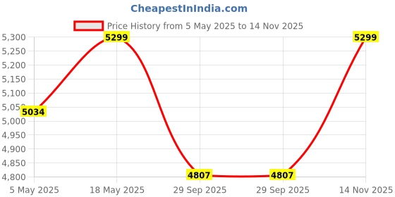 amazon.in OMADA Professional Tool Kit with 16.8V Impact Drill, Copper Armature, Chuck 10mm, Speed Range upto 1550 RPM |105 Home Essential Tools/Accessories TOP CUSTOMER SERVICE Price History Graph from 5 May 2025 to 14 Nov 2025