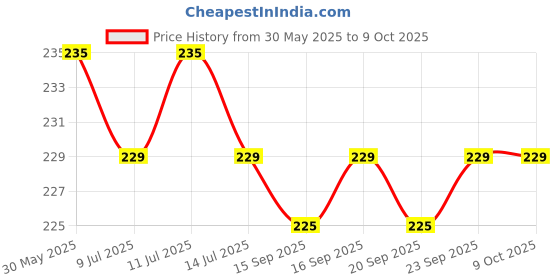amazon.in OMAIC Universal Smart TV Remote Control for Samsung Smart TV,LED,LCD HDTV-One for All Samsung TV Price History Graph from 30 May 2025 to 8 Oct 2025