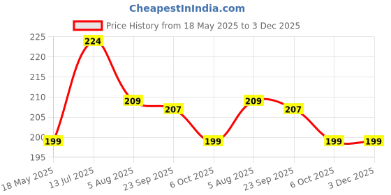 amazon.in Oman Chips, Chilli Flavour Potato Chips, 15 gm (Pack Of 3) Price History Graph from 18 May 2025 to 3 Dec 2025