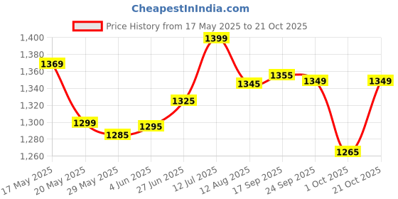 amazon.in Oman chips family pack,24 x 15gm, 1pkt Price History Graph from 17 May 2025 to 21 Oct 2025