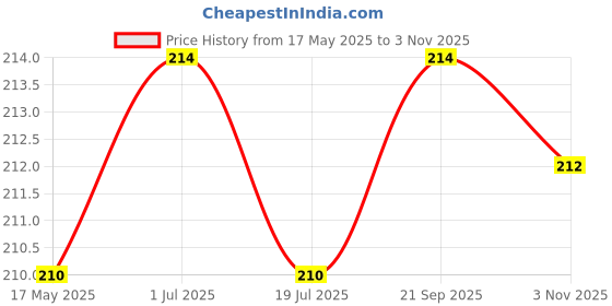 amazon.in Omaxe Seeds Pepper Jalapeno, 40 Seeds (Multicolor, Pack of 3) Price History Graph from 17 May 2025 to 3 Nov 2025
