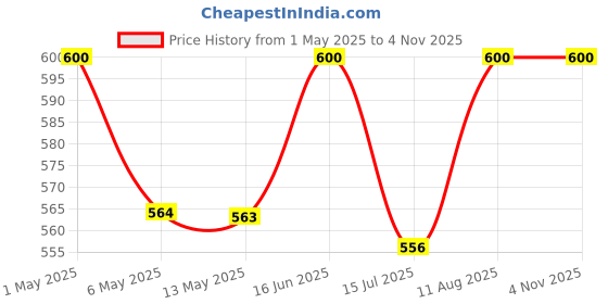 amazon.in Omay Foods Festive Treats Gift Box I Premium Gift Hamper I Gifts for Employees, Clients I Healthy Gift Box I Corporate Gift Hamper with Healthy snacks, Dry fruits, nuts I Roasted Snacks I Premium Gift Pack omay foods Price History Graph from 1 May 2025 to 2 Nov 2025