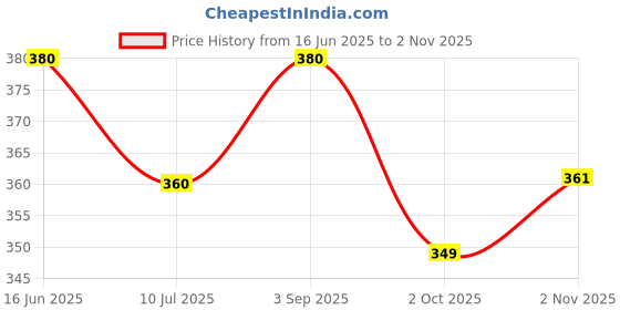 amazon.in Omay Foods Nutty Mix - with Dry Fruits, 120g Jar (Pack of 2) | Healthy Snack | 100% Oil-Free | Seeds, Roasted Cashews, Almonds | Roasted Snack | Ready To Eat Price History Graph from 16 Jun 2025 to 2 Nov 2025