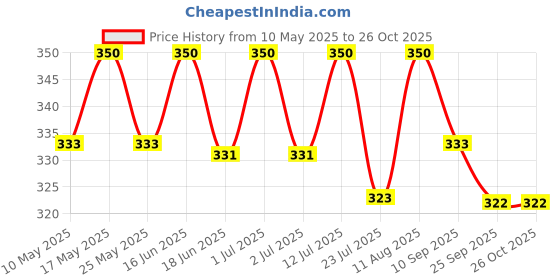 amazon.in Omay Foods Oats & Moong Trail Mix, 160g Jar (Pack of 2) | Healthy Snacks | 100% Oil-Free | Diet Snack | Healthy Oats, Kiwi, Almonds, Raisins I Diet Snack I Snack for Weight Loss I Sugar Free Snack I Healthy Trail Mix Price History Graph from 10 May 2025 to 26 Oct 2025