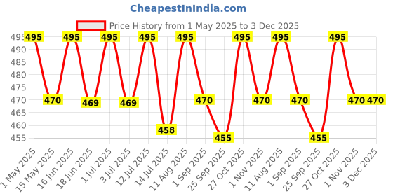 amazon.in Omay Foods Summer Fresh Start Combo Pack I Roasted Non-Fried Snacks I Healthy Snacks I Snack Items I Snack Combo I Guilt-Free Snacks I Evening Snacks I Summer Snacks I Office Snacks Price History Graph from 1 May 2025 to 3 Dec 2025