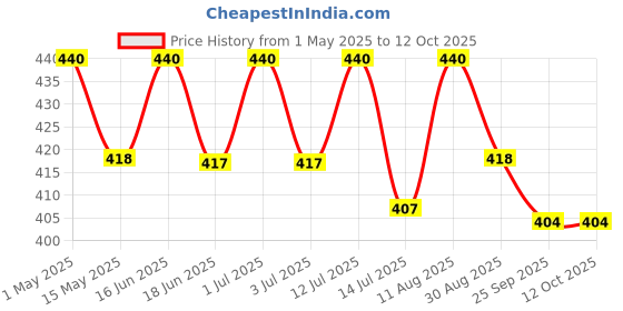 amazon.in Omay Foods Summer Refresh & Nourish Combo Pack I Roasted Non-Fried Snacks I Healthy Snacks I Snack Items I Snack Combo I Guilt-Free Snacks I Evening Snacks I Summer Snacks I Office Snacks Price History Graph from 1 May 2025 to 12 Oct 2025