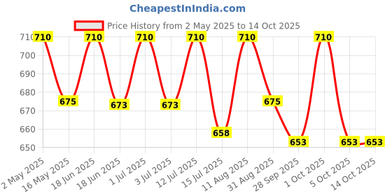 amazon.in Omay Foods TRAIL MIX & BERRIES COMBO PACK (Pack of 6) I Roasted Oil-free Snacks I Healthy Snacks I Trail Mixes I Berries & Nuts I Snacks for Weight Loss I Trail Mixes I Berries Mix I Snack Combo I Healthy Snack omay foods Price History Graph from 2 May 2025 to 13 Oct 2025
