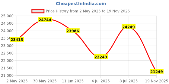 amazon.in OMCCO 2 Seater Sofa Chair Rattan and Wicker Cushioned Patio Conversation 2 Bistro Set with 2 Ottomans and 1 Table Outdoor Garden Conversation Set for Backyard Porch Lawn (Beige) omcco Price History Graph from 2 May 2025 to 19 Nov 2025