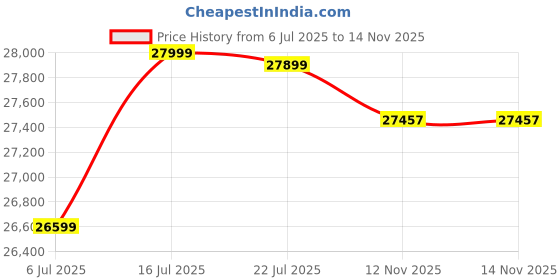amazon.in OMCCO 4 Piece Outdoor Conversation Patio Furniture Set All Weather Wicker Sectional Couch 4 Seater Sofa with Center Table for Garden,Terrace,Porch,Lawn,Backyard (Beige08) Price History Graph from 6 Jul 2025 to 14 Nov 2025