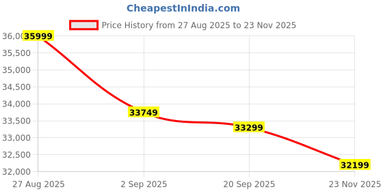 amazon.in OMCCO 4 Seater Outdoor Conversation Patio Furniture Set All Weather Wicker Sectional Couch Sofa, Center Table with Cushions Waterproof for Gardens and Terrace (Beige) Price History Graph from 27 Aug 2025 to 23 Nov 2025