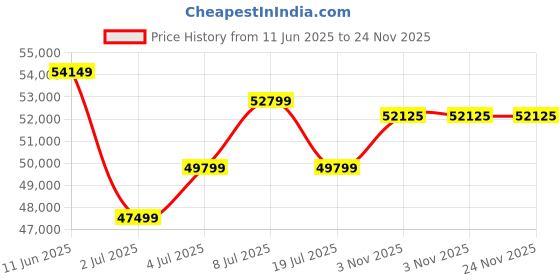 amazon.in OMCCO Outdoor Rope Sofa Set Garden Balcony Sofa Patio Conversation Sets Braided Rope Garden Sofa Set and Center TableRope Outdoor Sofa (Grey) Price History Graph from 11 Jun 2025 to 23 Nov 2025