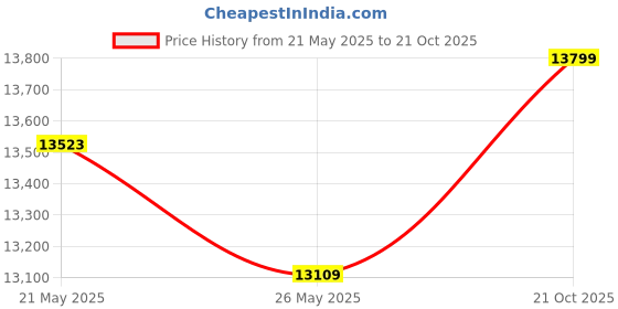 amazon.in OMCCO Patio Rattan Egg Chair and Stand with Rocking Function, Stylish Outdoor Wicker Swing Chair with Soft Cushion for Balcony, Poolside and Garden(Red) Price History Graph from 21 May 2025 to 21 Oct 2025