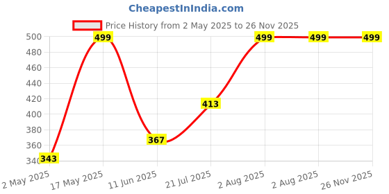amazon.in vector x OMCS-340 Men's Printed Compression Lycra Shorts vector x Price History Graph from 2 May 2025 to 26 Nov 2025