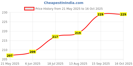 amazon.in OME Cricket Bat Toe Protector and Toe Guards with Adhesive Tube - Durable, Easy-to-Apply Bat Protection for Enhanced Durability ome Price History Graph from 21 May 2025 to 16 Oct 2025