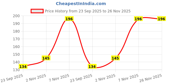 amazon.in Omega 2 Ply Paper Towels - 2 Big Rolls (90 Sheets Each) | Thick & Absorbent | Soft And Highly Absorbent | Kitchen, Cleaning, Household Use | 180 Sheets Price History Graph from 23 Sep 2025 to 26 Nov 2025