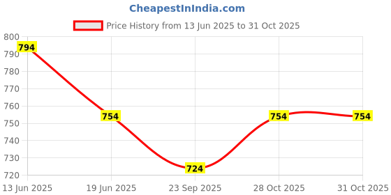 amazon.in Omega-3 1000Mg (90 Softgels) Price History Graph from 13 Jun 2025 to 31 Oct 2025