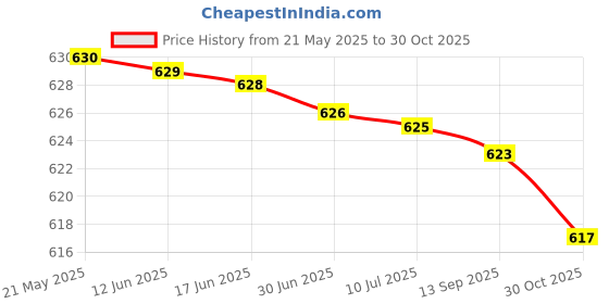 amazon.in OMEGA 3-6-7-9 Capsule With Flax Seed & Sea Buckthorn Oil | Organic Ingredients, Non-GMO, Gluten Free for Men and Women | Immunity Booster, For Stronger Bones And Joints | 60 Softgel Capsules Price History Graph from 21 May 2025 to 30 Oct 2025