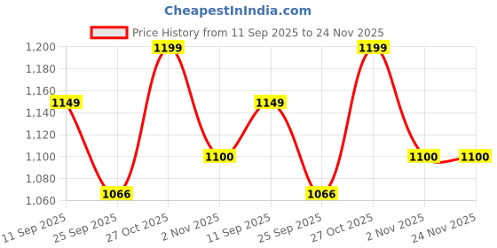 amazon.in Omega 3 Capsules inherent Vitamin D3 | 30 Omega 3 capsules Price History Graph from 11 Sep 2025 to 23 Nov 2025