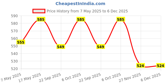 amazon.in Omega 3 Fish Oil 1000mg High Strength with 550 mg EPA and 350 mg DHA for Healthy Heart, Joint Care, Better Skin & Bones Health - 60 Softgels Price History Graph from 7 May 2025 to 5 Dec 2025