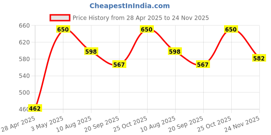 amazon.in Omega 3 Fish Oil Capsules – 1000mg Omega-3 with 360mg EPA & 240mg DHA | Supports Heart, Brain, Joints & Skin Health | 60 Softgels Price History Graph from 28 Apr 2025 to 24 Nov 2025