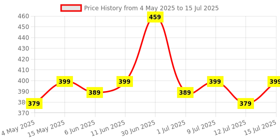 amazon.in Omega-3 Fish Oil Capsules 3000mg - 30 softgels|Supports Heart, Skin & Joint Health|With EPA & DHA|Sustainably Sourced from wild-caught Icelandic Fish|Capsule for Men & Women, 1 count Price History Graph from 4 May 2025 to 15 Jul 2025