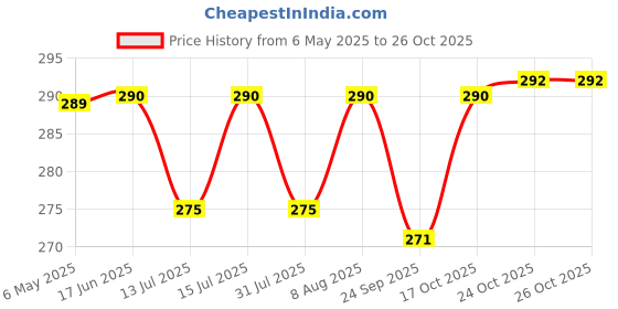 amazon.in pet360 Omega 3+6 Concentrated Salmon Fish Oil for Dogs & Cats with Vitamins & Minerals | Shinier Coat, Itch & Allergy Control | Improves Skin & Hair Health | Nutritional Supplement for Pets - 200 ml pet360 Price History Graph from 6 May 2025 to 26 Oct 2025