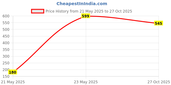 amazon.in OMEGA butyl adhesive aluminium waterproof heavy duty leakage repair flashing tape for roof water tank pipe leakage sealing leak windows sealant cheap duct patch tape roll (100mm x 5mtr) omega Price History Graph from 21 May 2025 to 27 Oct 2025