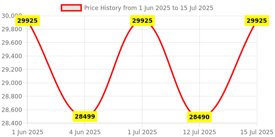 amazon.in Omega J8228C Coldpress Juicer,3 Layer Squeezing Technology & quiet motor,1 year Guaranteed Replacement Warranty,15 years Motor Warranty, Recommended for celery, Green Vegetables & Fruits, 24X7 support omega Price History Graph from 1 Jun 2025 to 15 Jul 2025