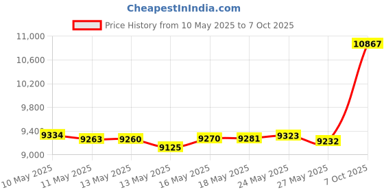 amazon.in Omega Multi-Purpose Gym Storage Hanger/Heavy Duty Gym Rack for Lifting Belts, Chains, Exercise Bands, Jump Ropes (mounting Hardware Included) Price History Graph from 10 May 2025 to 7 Oct 2025