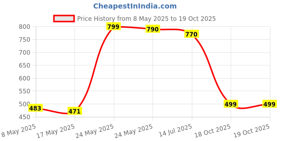 amazon.in Omega Pain Killer Liniment - 60Ml Price History Graph from 8 May 2025 to 19 Oct 2025