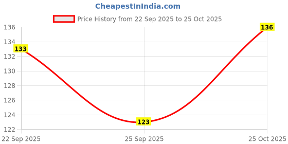 amazon.in Omega Paper Clips Rectangular Medium Price History Graph from 22 Sep 2025 to 25 Oct 2025