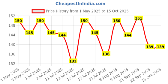 amazon.in Omega Tape Dispenser - Cello omega Price History Graph from 1 May 2025 to 14 Oct 2025