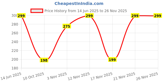 amazon.in Omega Tissue Roll - 12 Rolls Pack | Ultra Soft Cushion Effect | 2-Ply Toilet Paper | 6-in-1 Strong & Absorbent | 3000 Pulls | Bathroom Tissue | Hygienic & Skin Friendly Price History Graph from 14 Jun 2025 to 26 Nov 2025