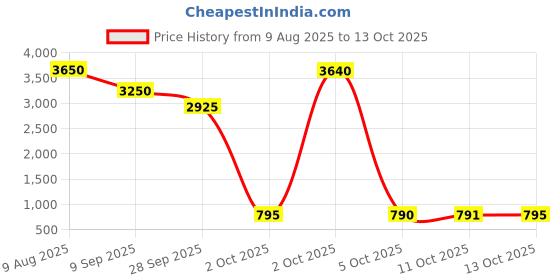amazon.in Omega Wild Alaskan Salmon Oil Omega-3, 210 Softgels – Supports Heart, Brain & Joint Health, 100% Wild-Caught, High Potency Omega-3 Supplement Price History Graph from 9 Aug 2025 to 13 Oct 2025