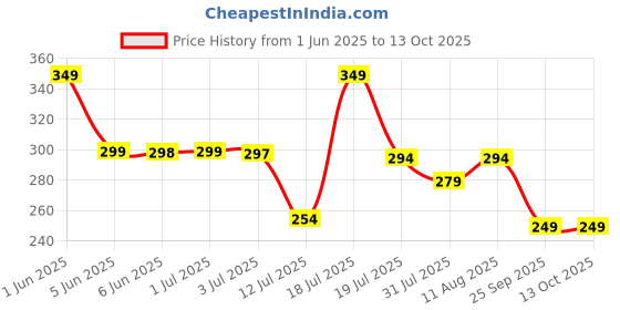 amazon.in Omegafine Health Supplement Syrup with Fish Oil (Omega - 3, EPA, DHA) For Brain Health & Immunity - 225ml omegafine Price History Graph from 1 Jun 2025 to 12 Oct 2025