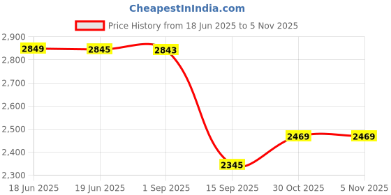 amazon.in Omen Changing Lives 2000-Watt Infrared Induction with Stainless Steel Grill Stand | Touch Control | Digital Display |3 Preset Cooking Modes | BBQ,Quick Fry & Soup | Adjustable Temperature Control Knob Price History Graph from 18 Jun 2025 to 5 Nov 2025