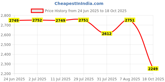 amazon.in Omen Changing Lives 2000Watt Induction Cooktop | Touch Control | Digital Display | Auto Shut Off | Temperature Adjustment | BIS Certified | 1 Year Warranty omen changing lives Price History Graph from 24 Jun 2025 to 18 Oct 2025