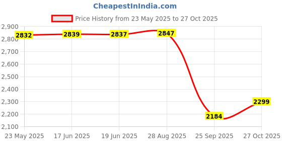 amazon.in Omen Changing Lives 2000Watt Infrared Induction with Stainless Steel Grill Stand | Touch Control | Digital Display | 3 Preset Cooking Mode | BBQ, Quick Fry & Soup | Adjustable Temperature Control Knob Price History Graph from 23 May 2025 to 27 Oct 2025