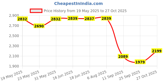 amazon.in Omen Changing Lives 2000Watt Infrared Induction with Stainless Steel Grill Stand | Touch Control | Digital Display |3 Preset Cooking Modes | BBQ, Quick Fry & Soup | Adjustable Temperature Control Knob omen changing lives Price History Graph from 19 May 2025 to 27 Oct 2025