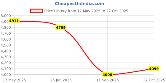 amazon.in Omen Changing lives Elegant 6L Instant Gas Water Geyser | Rust Resistant Outer body | Low Pressure | Flame Failure Device | Compact & Efficient | Auto Cut Off | ISI Certified | 2 Year Warranty Price History Graph from 17 May 2025 to 27 Oct 2025