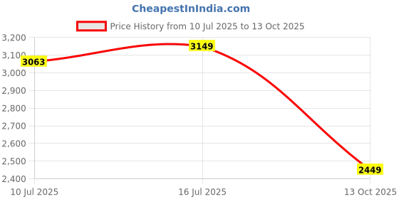 amazon.in Omen Changing Lives Nano 3 Burner Gas Stove with Toughened Glass Top | Manual Ignition | Heavy Duty Pan Support | Brass Burner |1 Year Warranty Price History Graph from 10 Jul 2025 to 13 Oct 2025