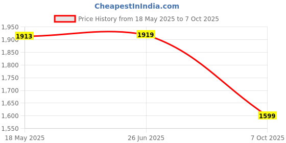 amazon.in Omen Changing Lives OM 25,2000 Watt Induction Cooktop | Push Control | Digital Display | Auto Shut Off | Temperature Adjustment | BIS Certified | 1 Year Warranty Price History Graph from 18 May 2025 to 7 Oct 2025