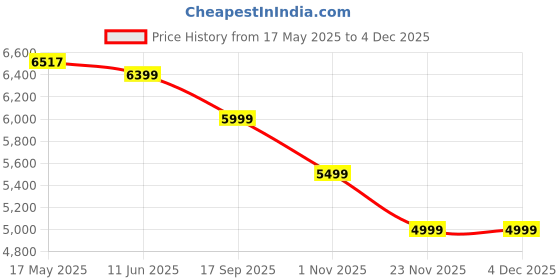 amazon.in omen changing lives VOLCANO 30L Oven Toaster Grill for Kitchen |1600 Watt with Motorized Rotisserie | Cake Baking OTG with 5 Heating Modes | Illuminated Chamber (Black) omen changing lives Price History Graph from 17 May 2025 to 3 Dec 2025