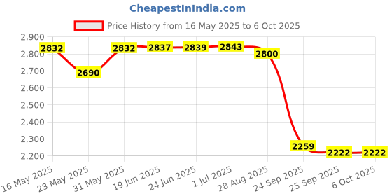amazon.in OMEN Infrared Induction Cooktop With Grill Stand| 2000W | Touch Panel | TIme Control Function | Over Heat Protection Induction omen Price History Graph from 16 May 2025 to 6 Oct 2025