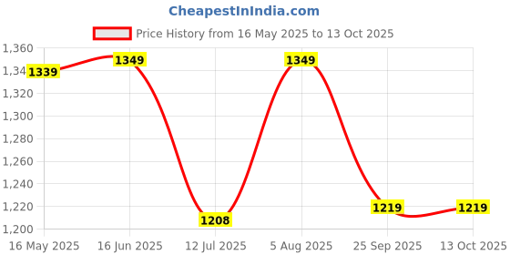amazon.in Omen Room Heater 800Watt | Low Power Consumption | Tip-over Protection | 2 Heating Rods for Quick Heating | Cool Touch Body | 1 Year Warranty, White omen Price History Graph from 16 May 2025 to 13 Oct 2025